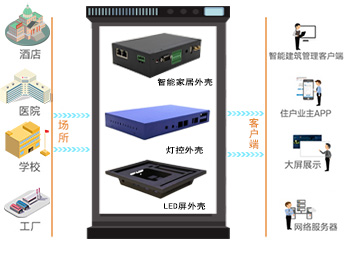 房地産/建築钣金、型材外殼設計